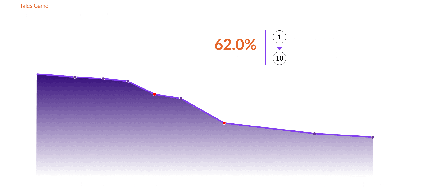 Story analytics showing conversion through your chapter